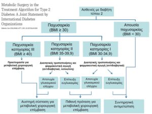 Ενδείξεις χειρουργικής αντιμετώπισης διαβήτη 2