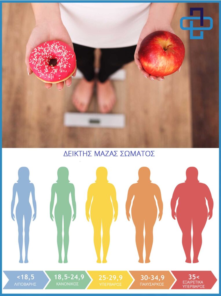 Παχυσαρκία και Επιπτώσεις 5 Παχυσαρκία και Επιπτώσεις