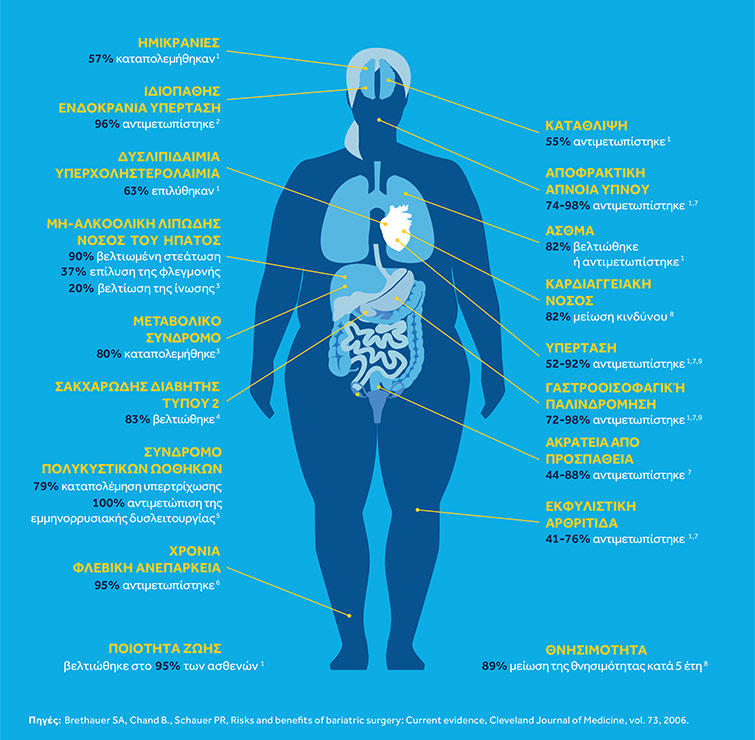 Παγκόσμια Ημέρα Παχυσαρκίας: Μία υποτιμημένη νόσος με επικίνδυνες διαστάσεις 4 Παγκόσμια Ημέρα Παχυσαρκίας: Μία υποτιμημένη νόσος με επικίνδυνες διαστάσεις 3